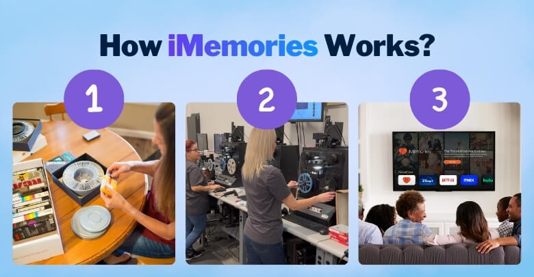 How iMemories Works Step by Step