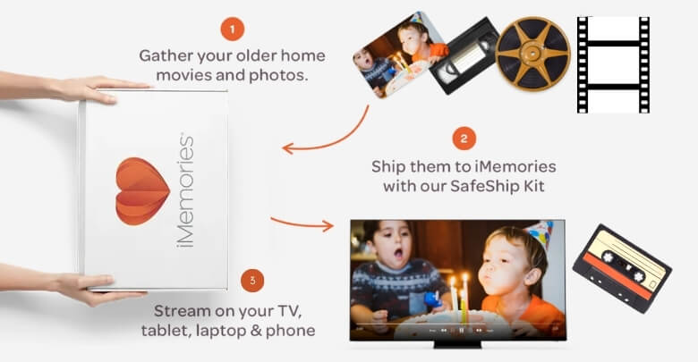 How Does iMemories Actually Work (Step-by-Step)
